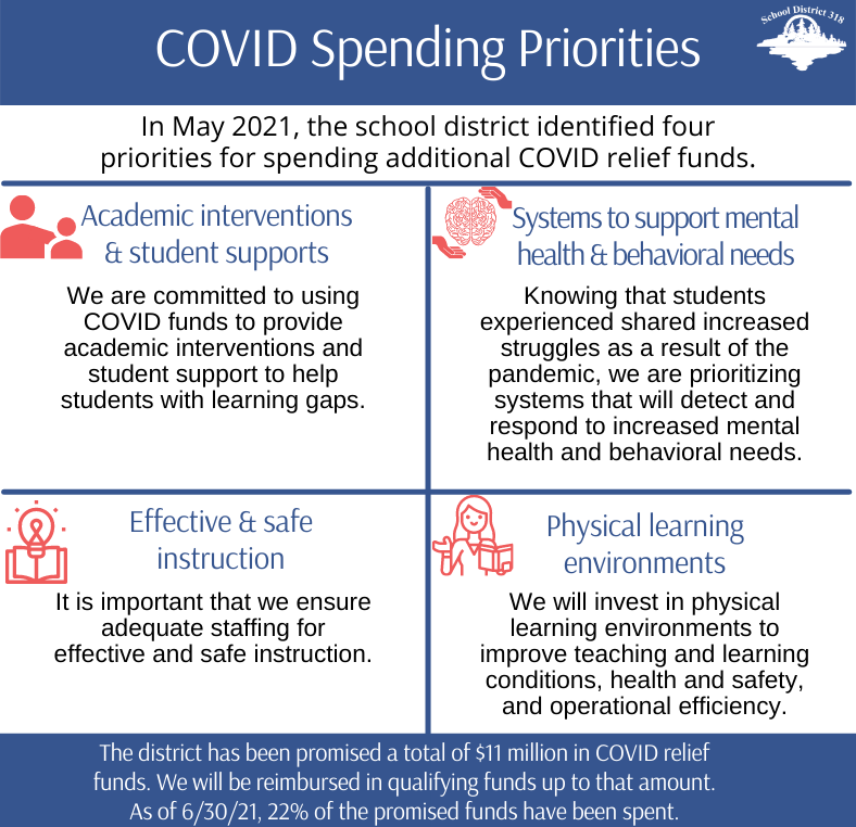 Depiction of COVID spending priorities Depiction of COVID spending priorities